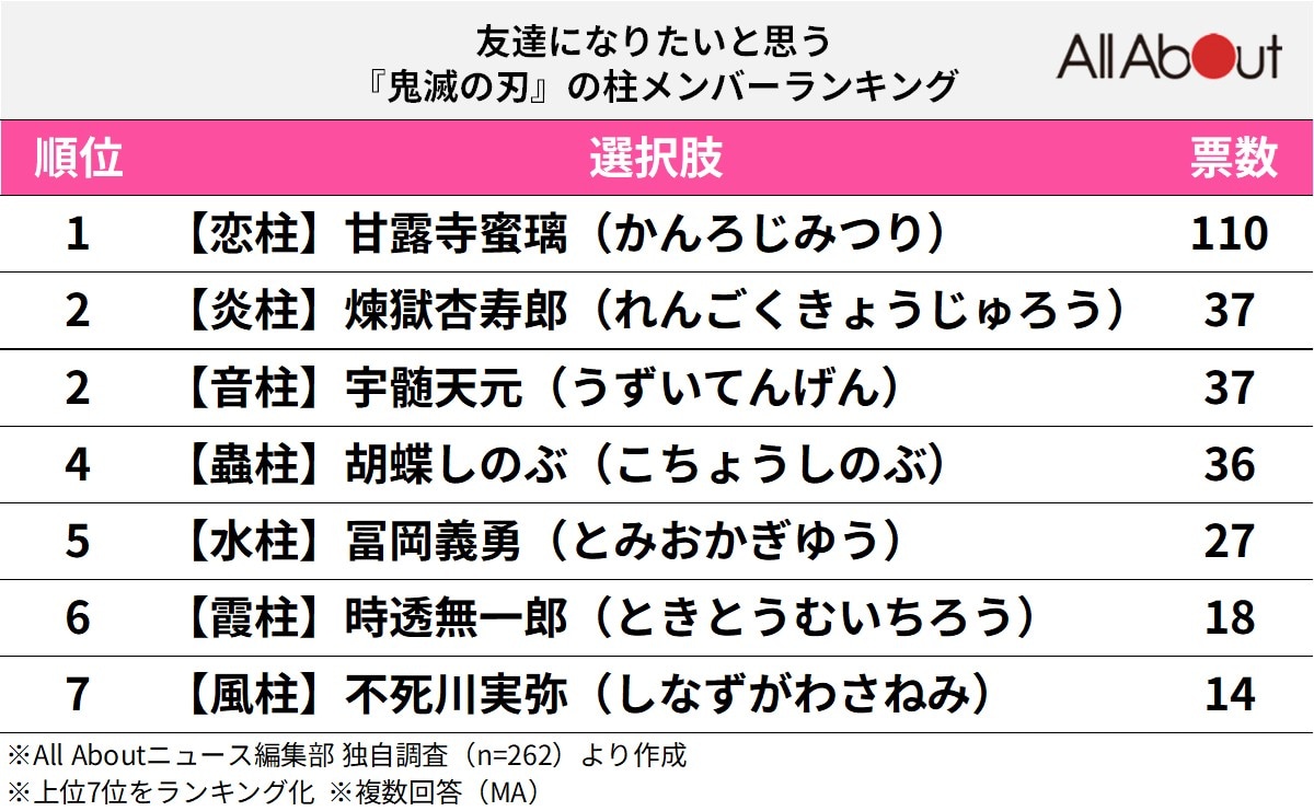友達にしたいと思う『鬼滅の刃』の柱メンバーランキング