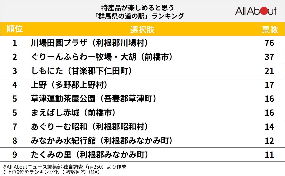 特産品が楽しめると思う「群馬県の道の駅」ランキング