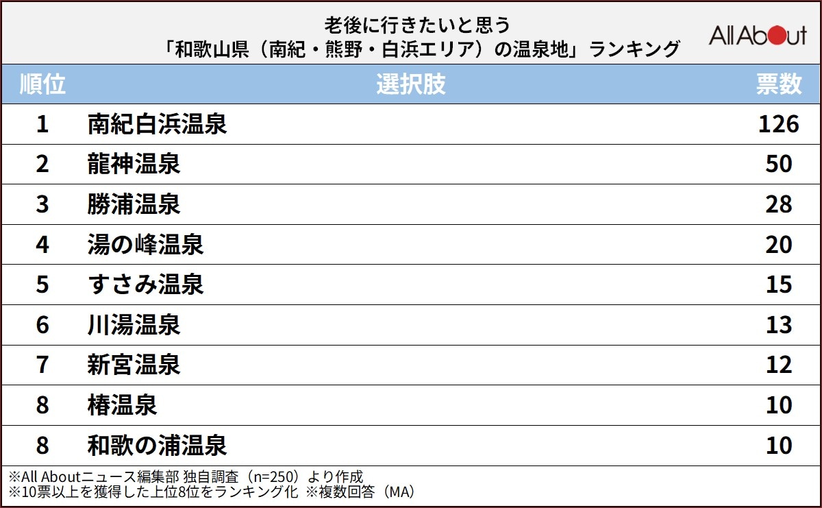 和歌山県（南紀・熊野・白浜エリア）の温泉地ランキング