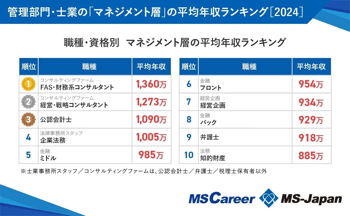マネジメント層の「職種別」平均年収ランキング