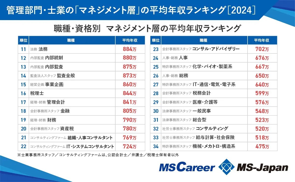 マネジメント層の「職種別」平均年収ランキング