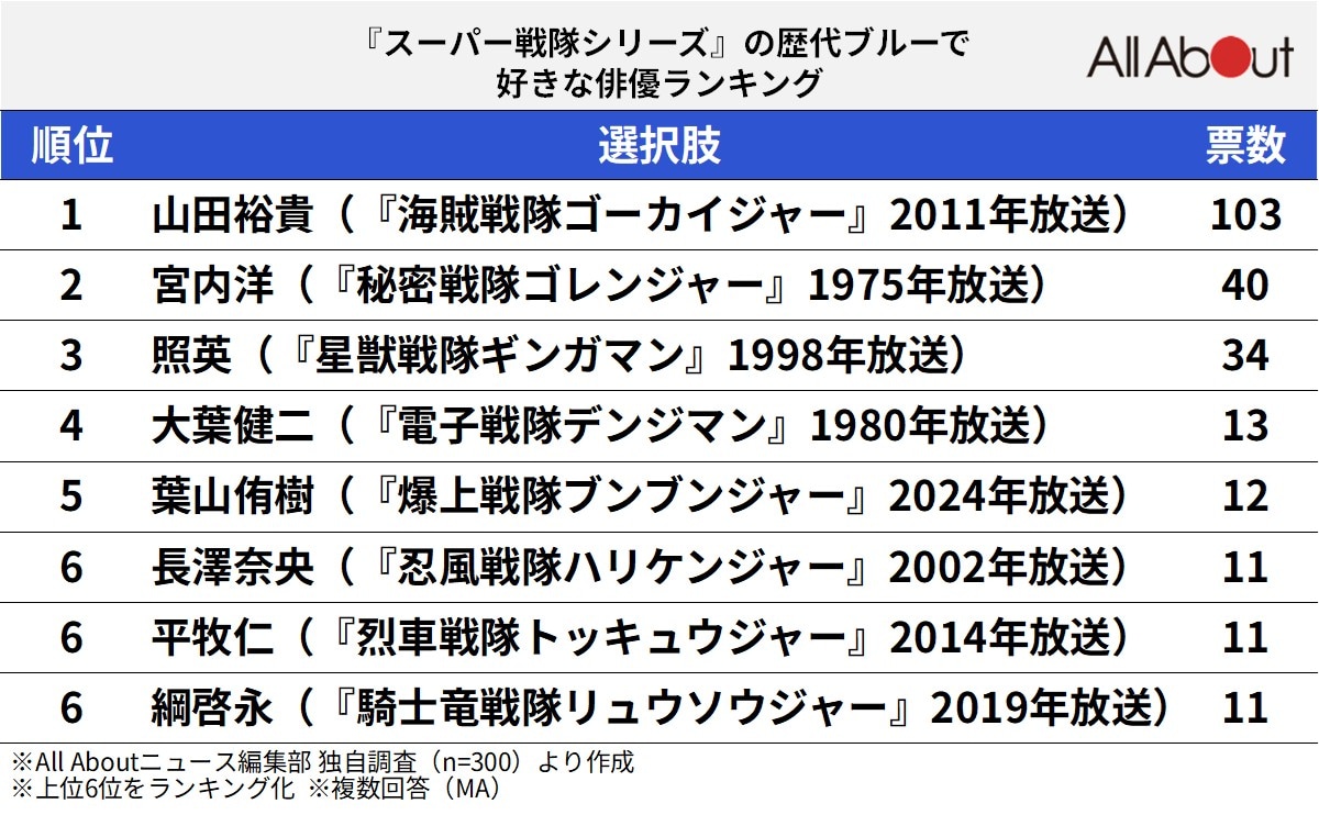 『スーパー戦隊シリーズ』の歴代ブルーで好きな俳優ランキング