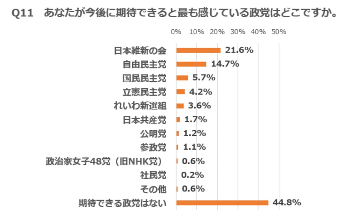 今後に期待できると最も感じる政党ランキング