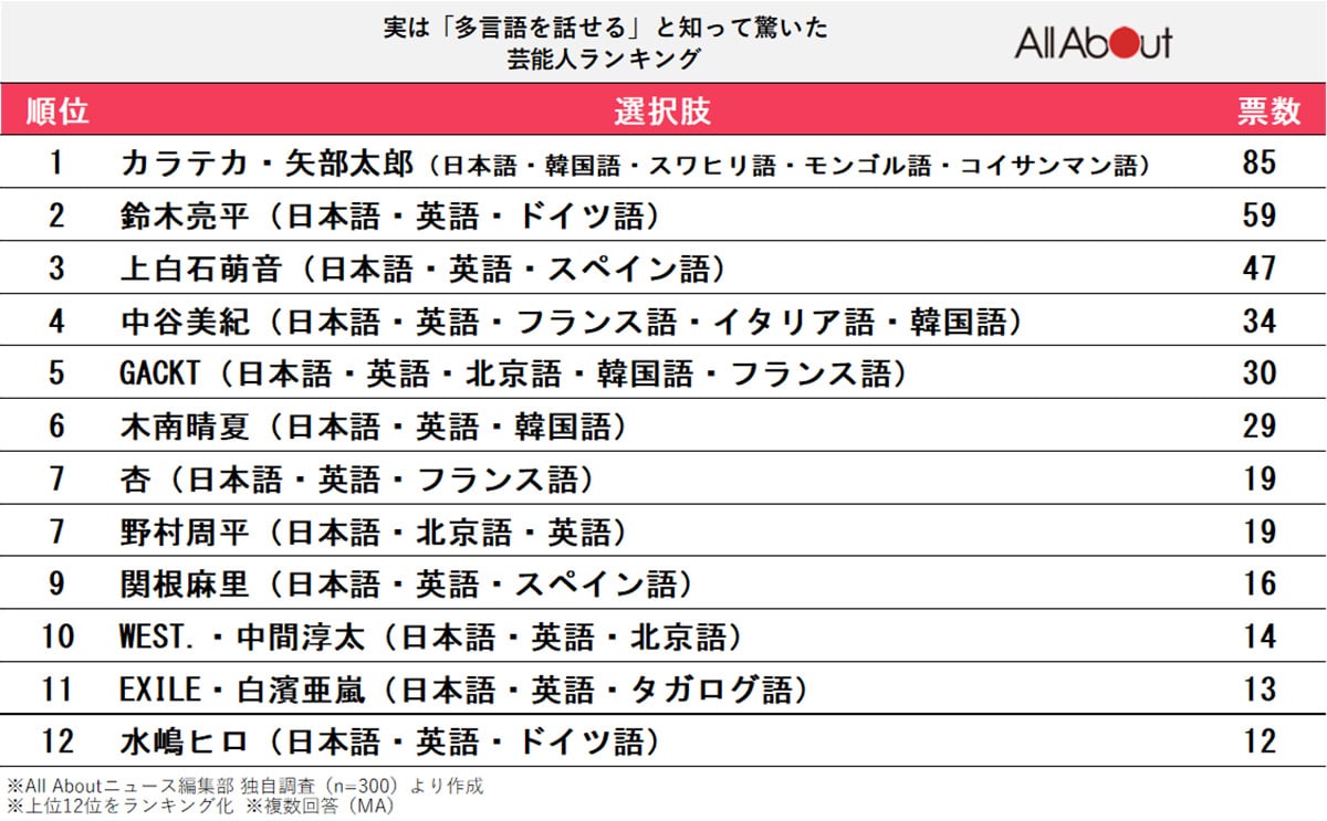 実は「多言語を話せる」と知って驚いた芸能人ランキング