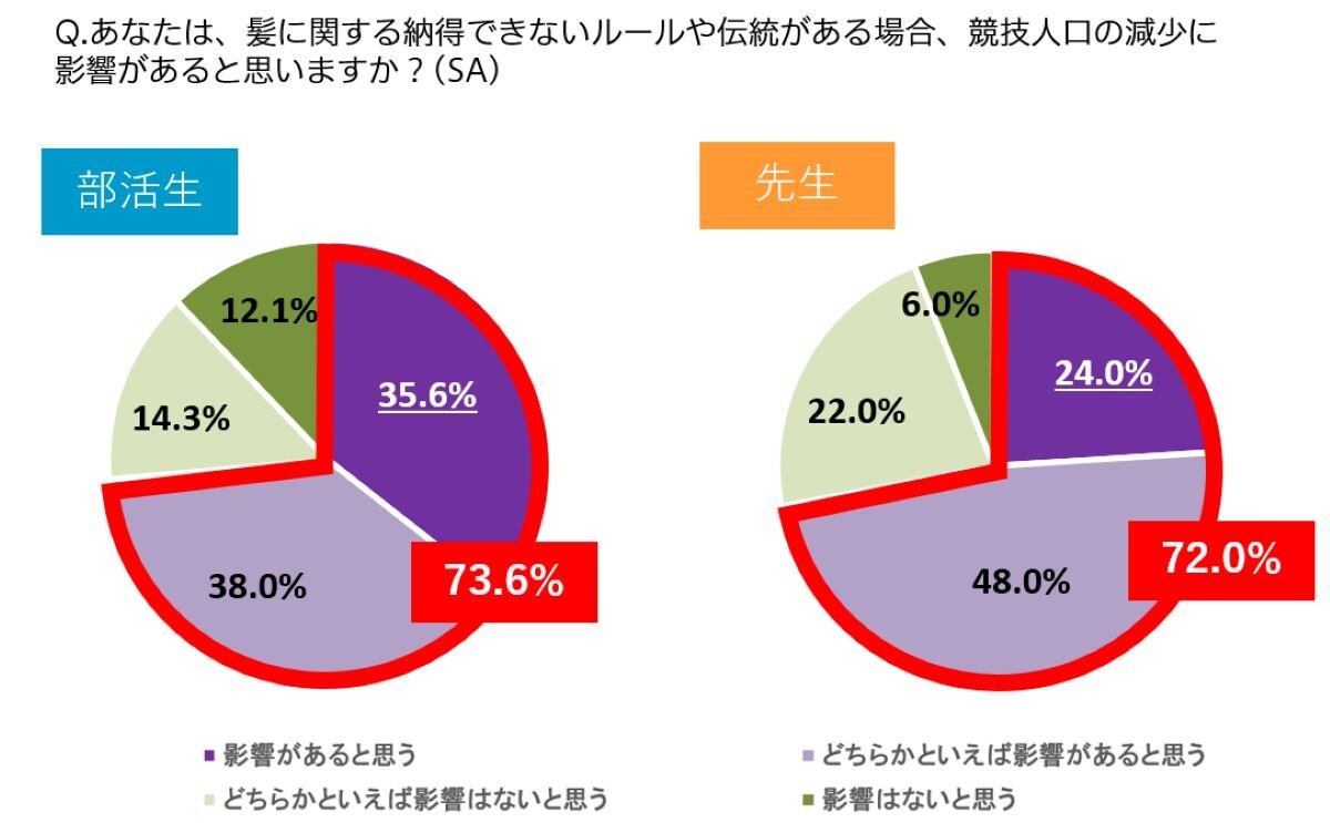髪に関する納得できないルールや伝統が、部活選びに「影響がある」
