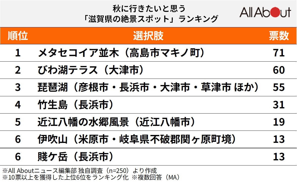 秋に行きたいと思う「滋賀県の絶景スポット」ランキング
