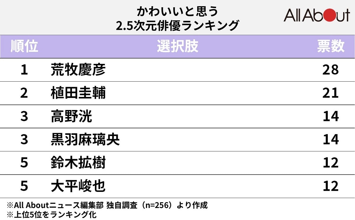 かわいいと思う2.5次元俳優ランキング！