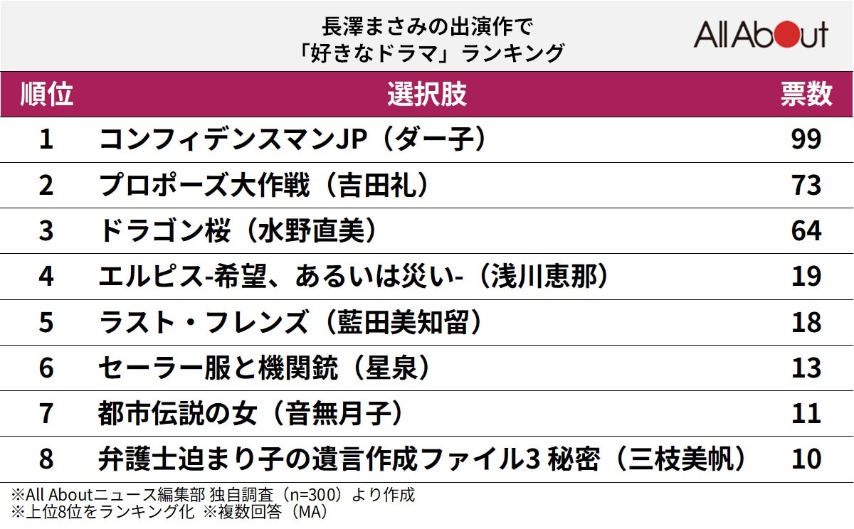 長澤まさみの出演作で「好きなドラマ」ランキング