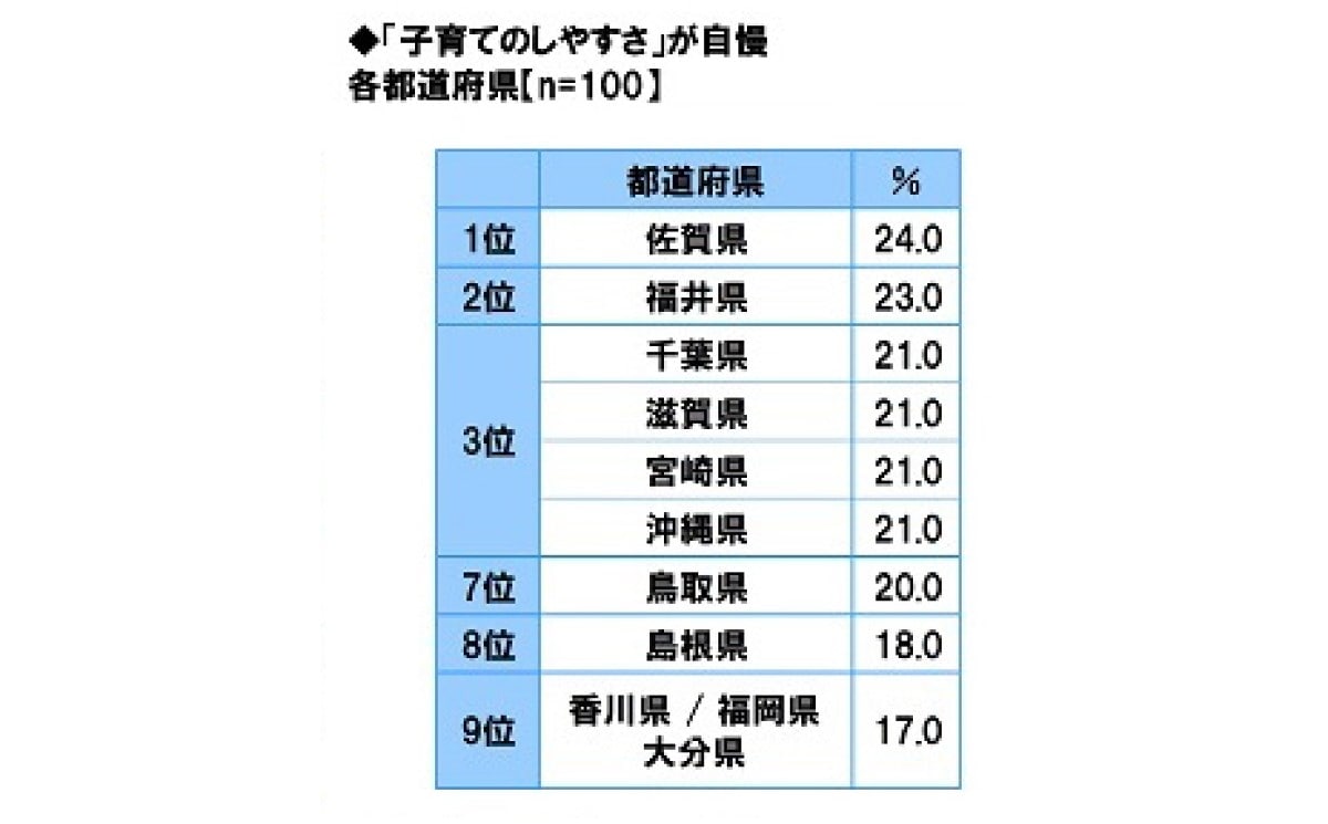 「子育てのしやすさ」が自慢の都道府県ランキング