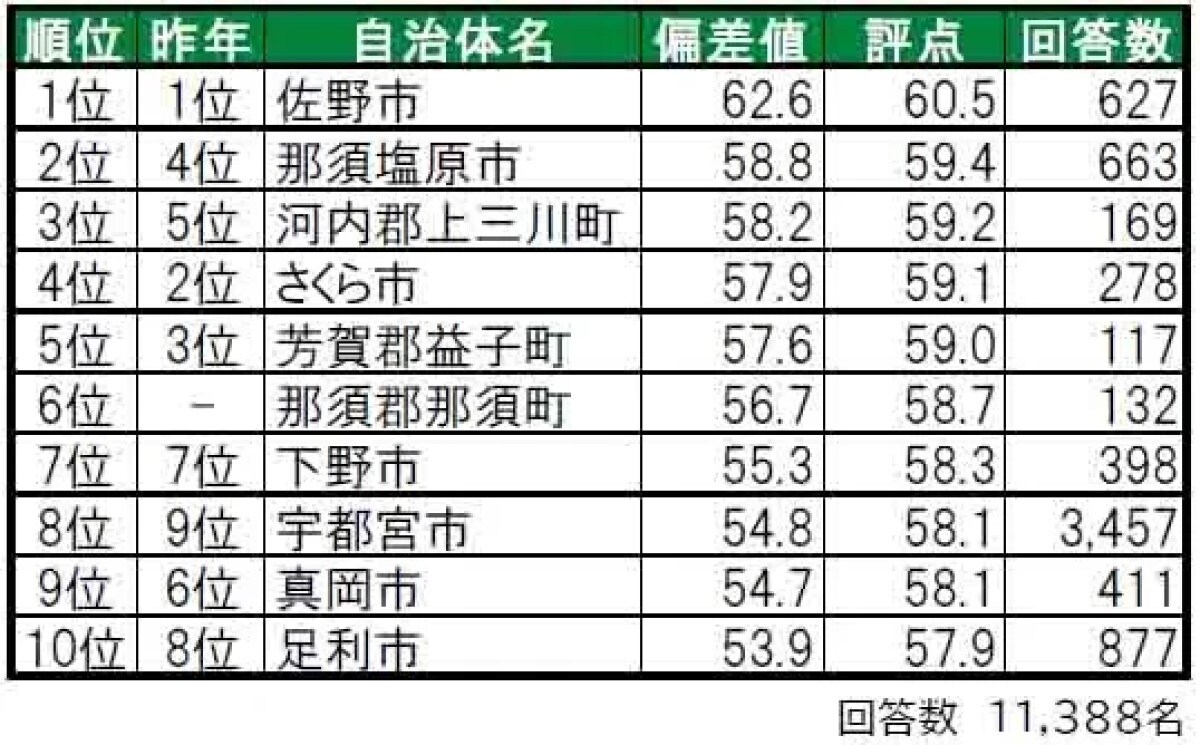 県民が選ぶ「栃木県の住み続けたい街（自治体）」ランキング