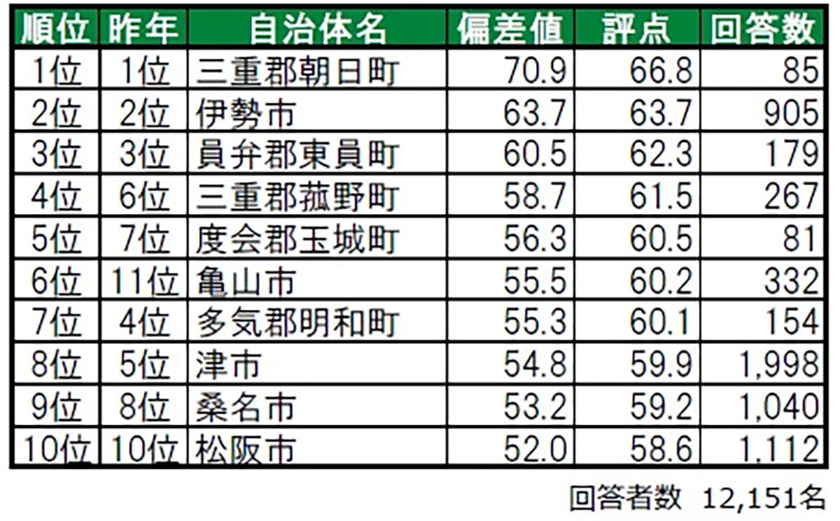 住み続けたい街ランキング三重県版