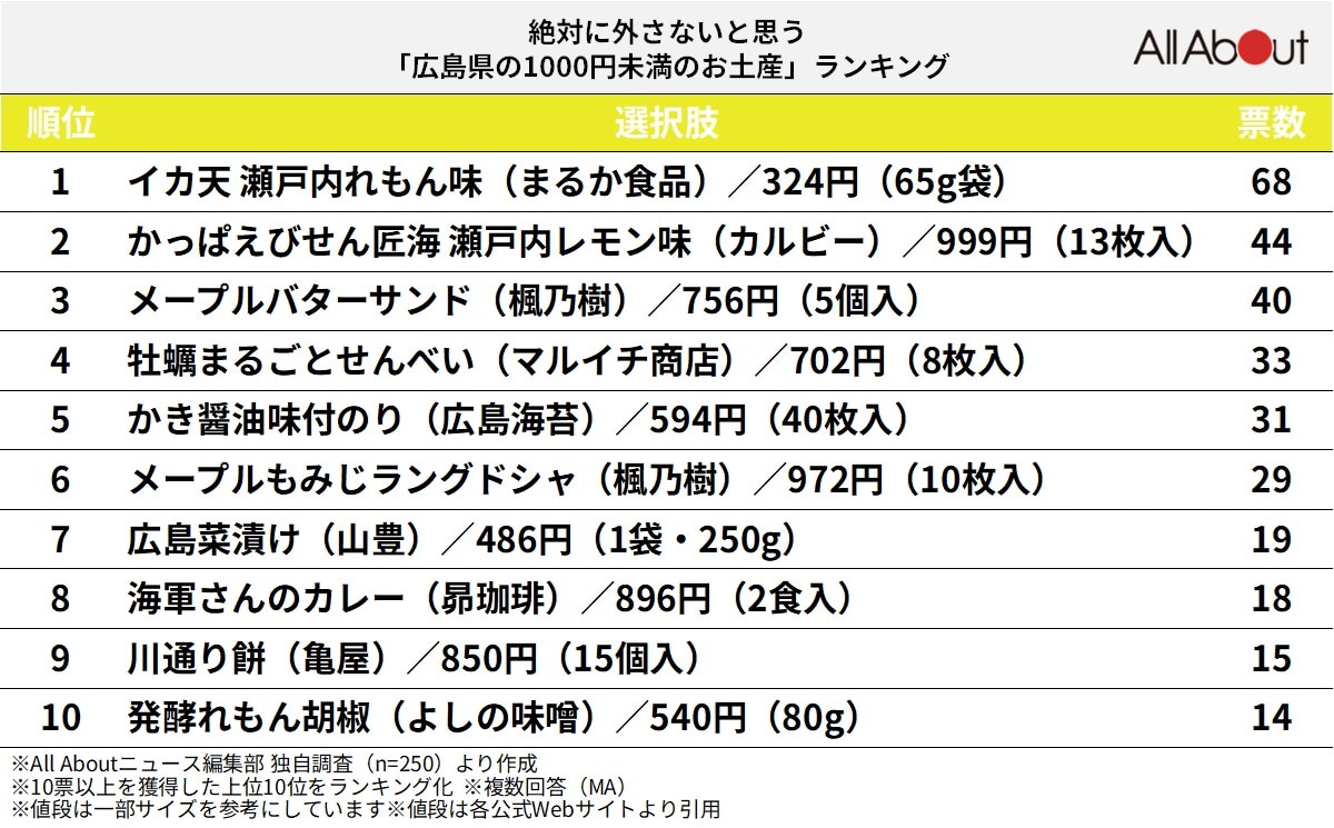 絶対に外さないと思う「広島県の1000円未満のお土産」ランキング