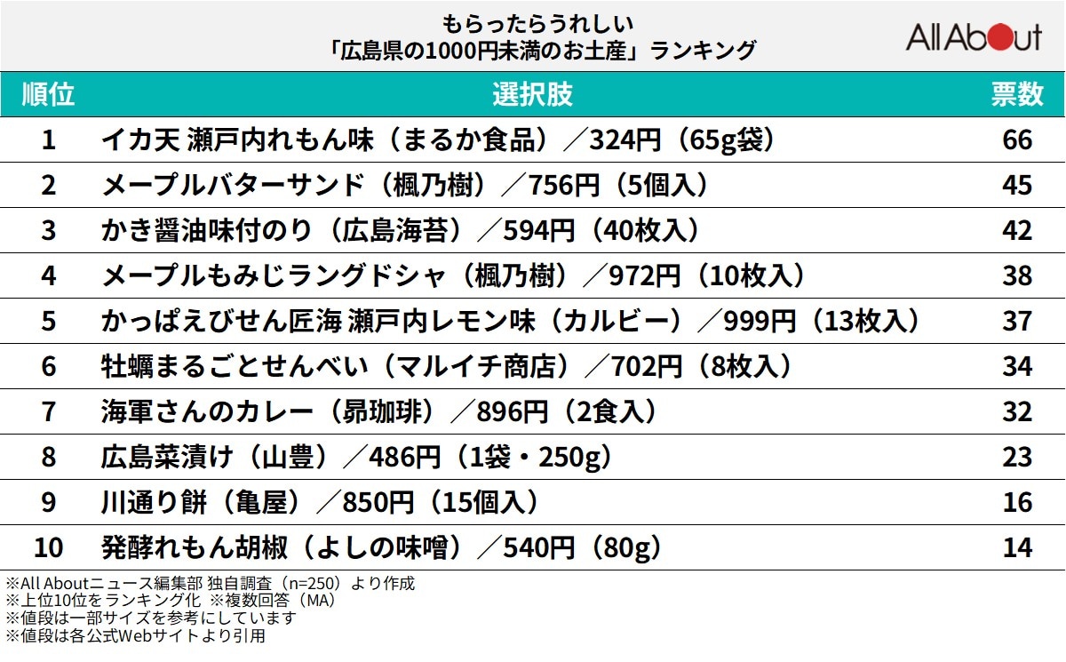 もらったらうれしい「広島県の1000円未満のお土産」ランキング