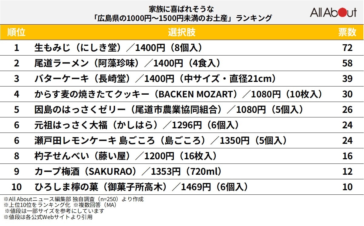 家族に喜ばれそうな「広島県の1000円～1500円未満のお土産」ランキング