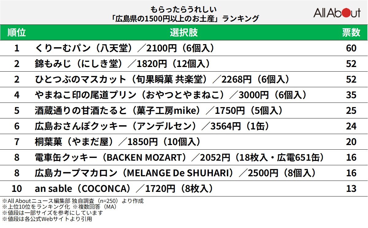 もらったらうれしい「広島県の1500円以上のお土産」ランキング
