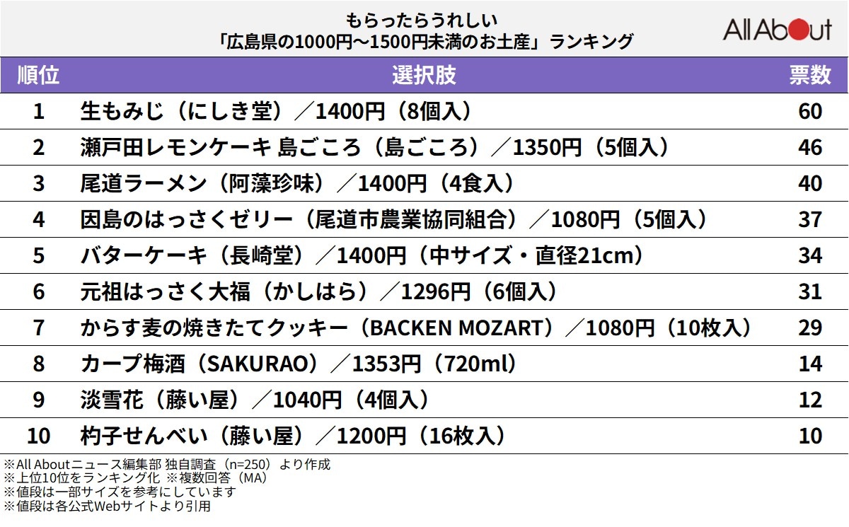 もらったらうれしい「広島県の1000円～1500円未満のお土産」ランキング