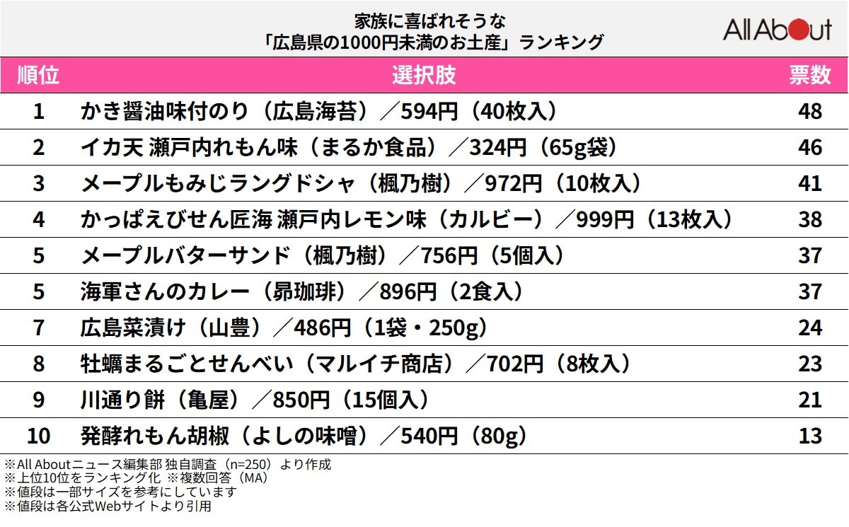 家族に喜ばれそうな「広島県の1000円未満のお土産」ランキング