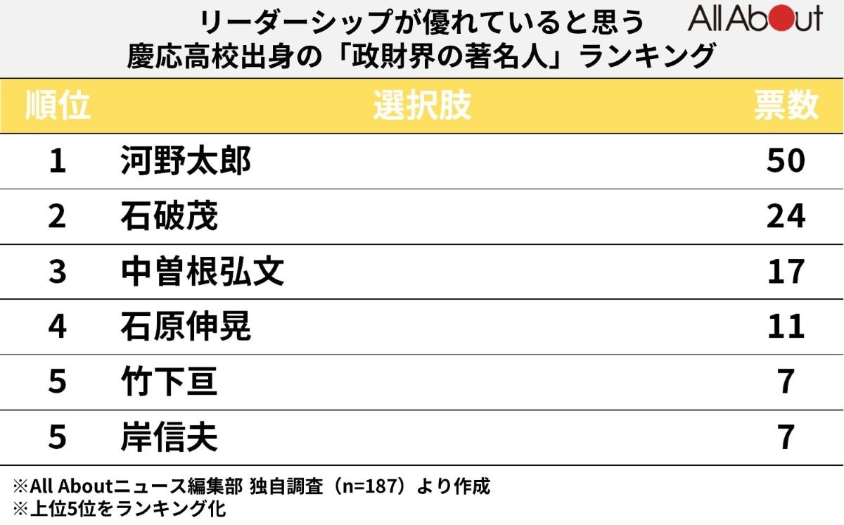 「リーダーシップが優れていると思う慶応高校出身の政財界の著名人」ランキング