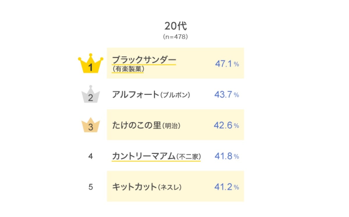 20代男性が好きな「チョコレートのお菓子」ランキング