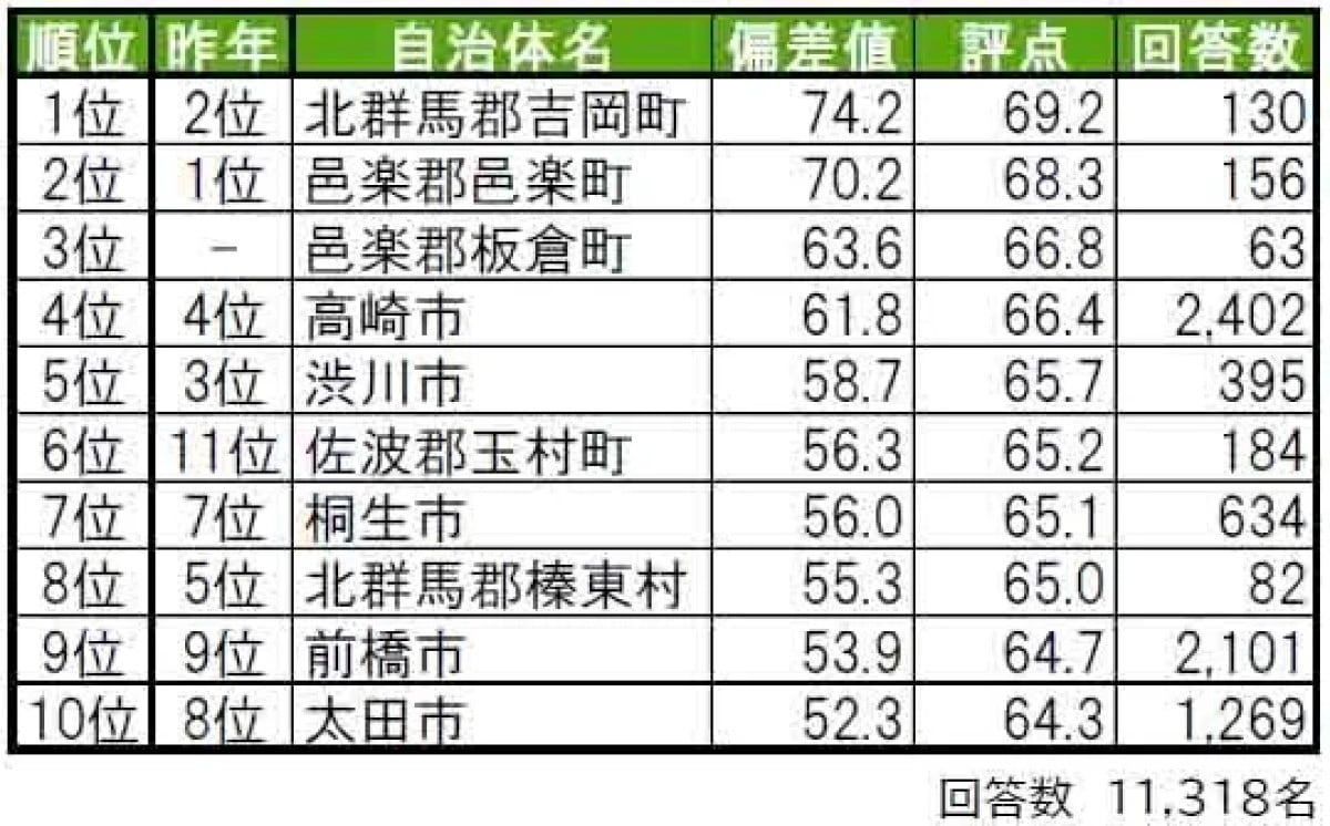 幸福度が高い「群馬県の街（自治体）」ランキング