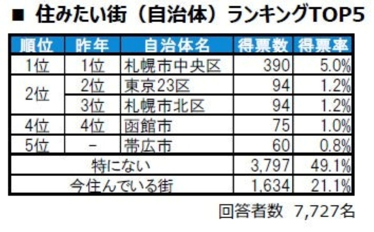 住みたい街（自治体）ランキング