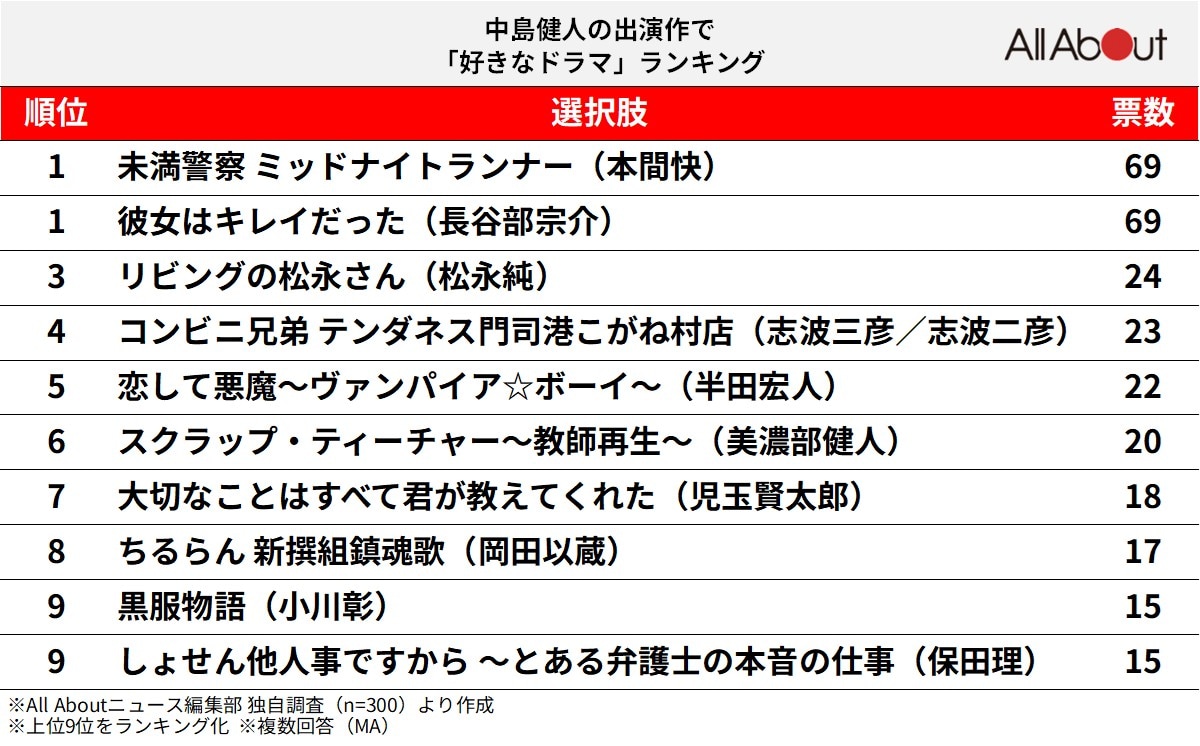 中島健人の出演作で「好きなドラマ」ランキング