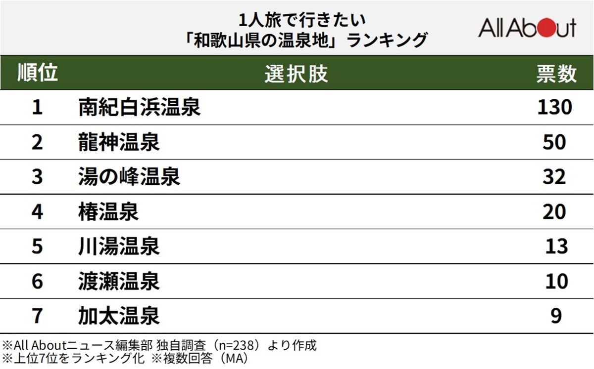 1人旅で行きたい「和歌山県の温泉地」ランキング