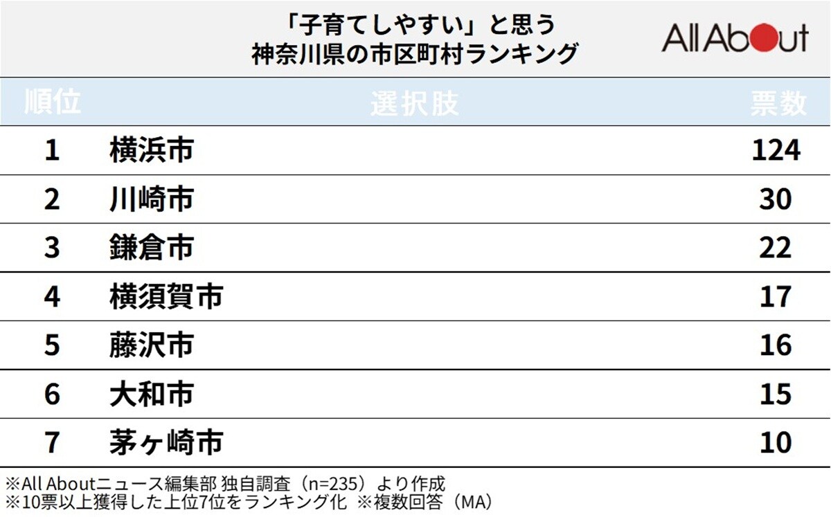 「子育てしやすい」と思う神奈川県の市区町村ランキング
