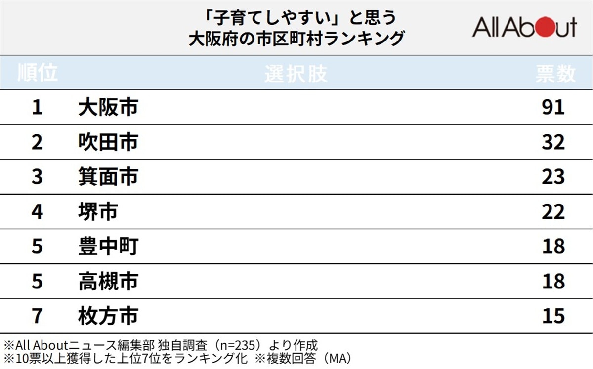 「子育てしやすい」と思う大阪府の市区町村ランキング