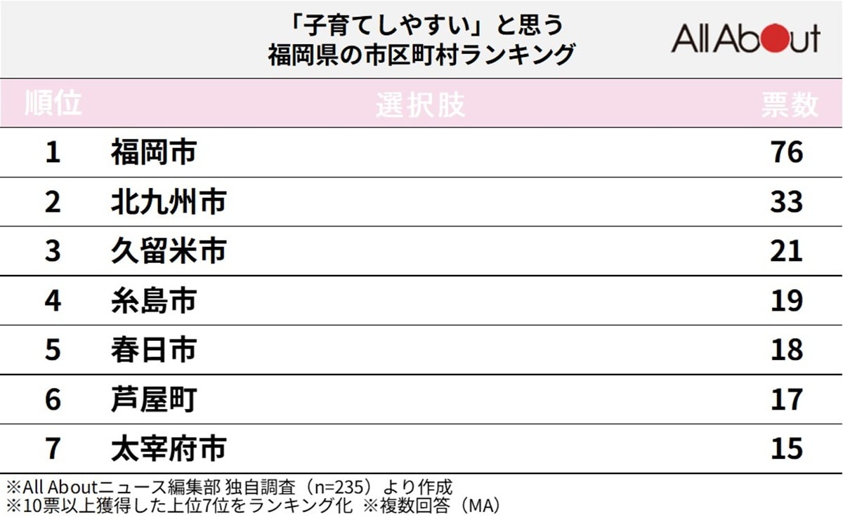 「子育てしやすい」と思う福岡県の市区町村ランキング