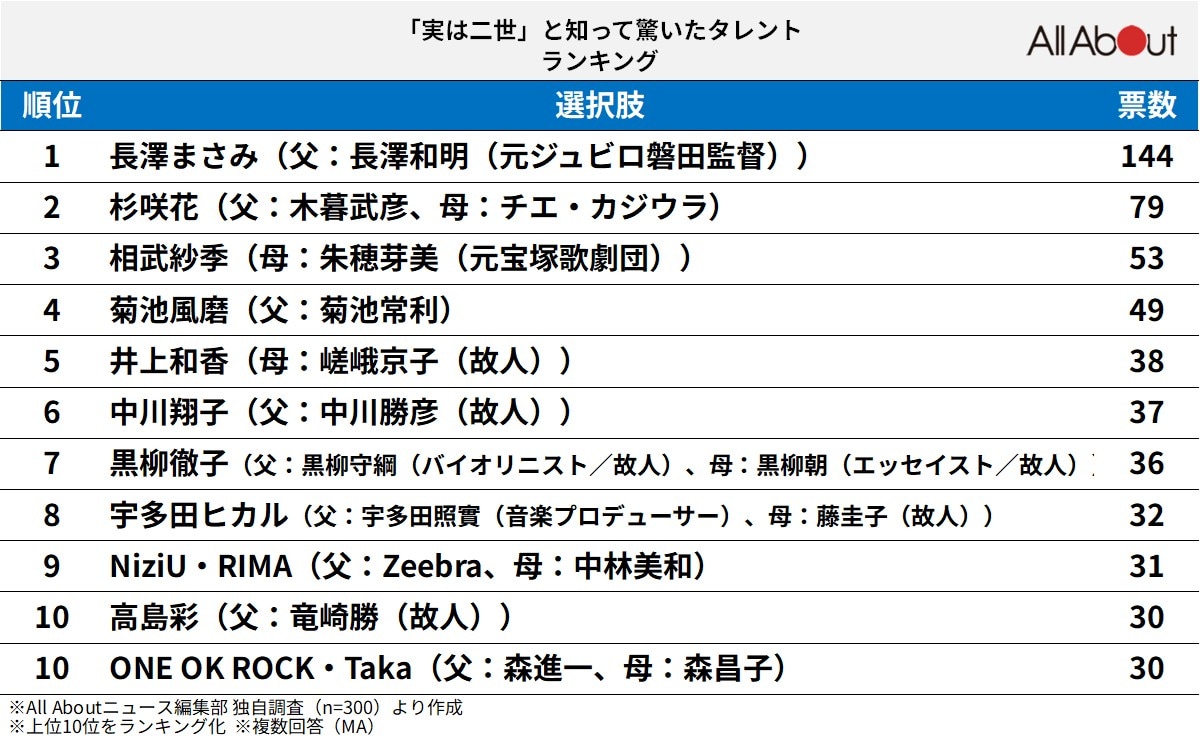 「実は二世」と知って驚いたタレントランキング