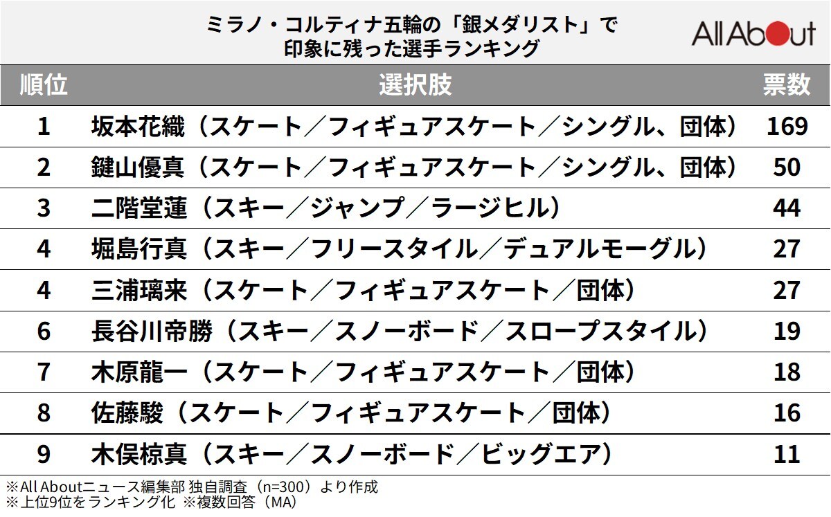 ミラノ・コルティナ五輪の「銀メダリスト」で印象に残った選手ランキング