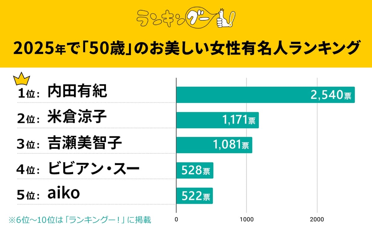 「2025年で50歳のお美しい女性有名人」ランキング