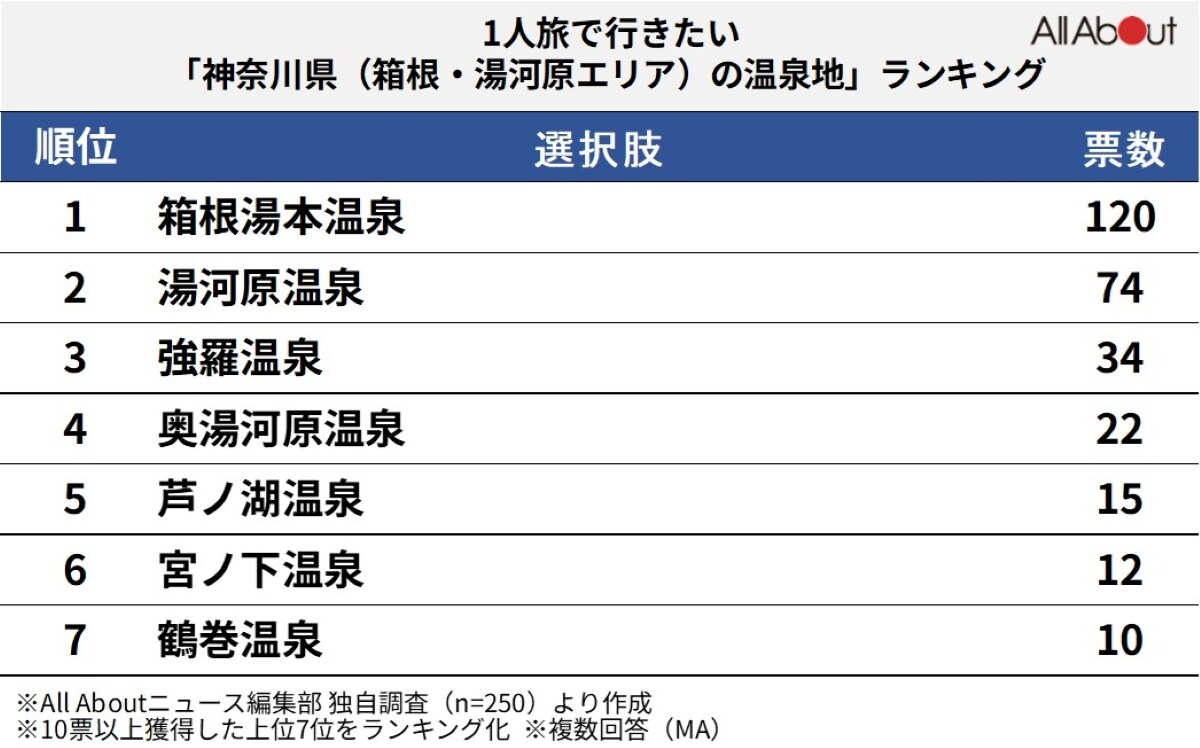 1人旅で行きたい神奈川県（箱根・湯河原エリア）の温泉地ランキング