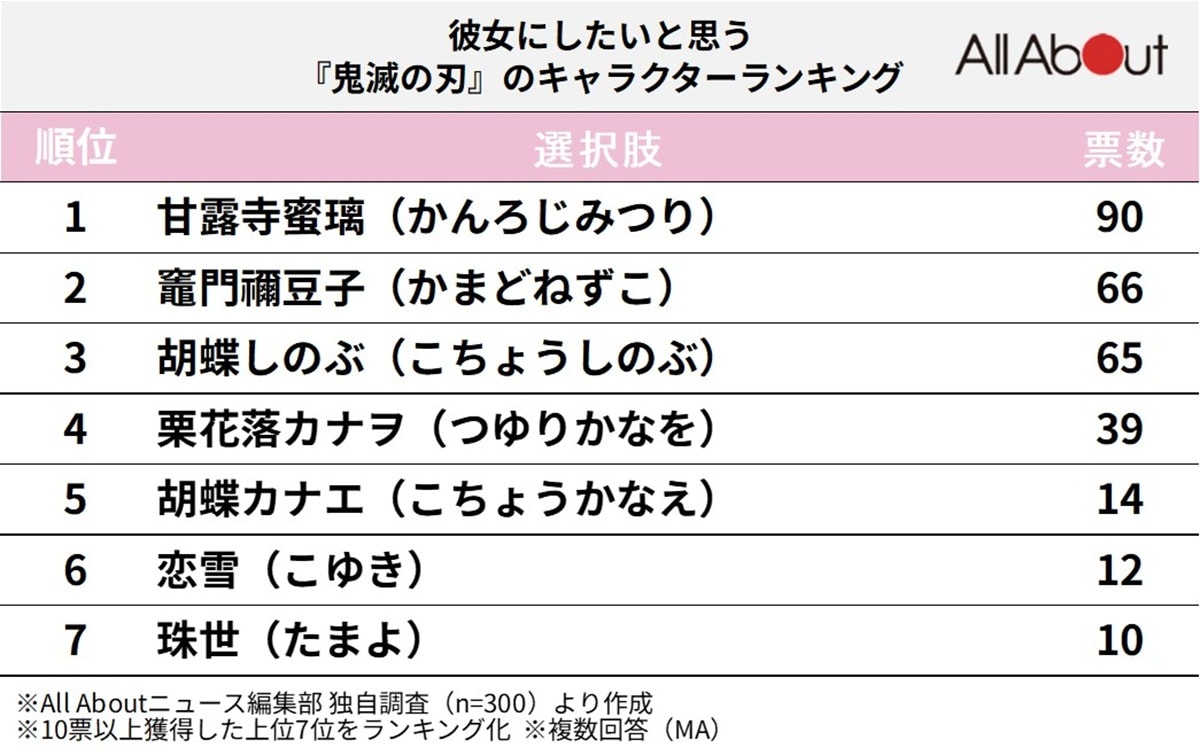 彼女にしたいと思う『鬼滅の刃』のキャラクターランキング
