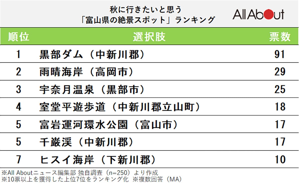秋に行きたい「富山県の絶景スポット」ランキング