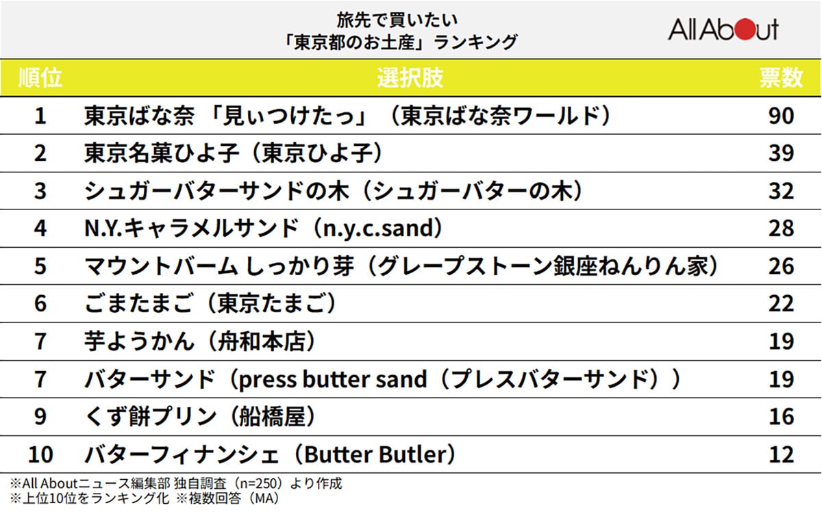 旅行に行ったら買いたい「東京都のお土産」ランキング