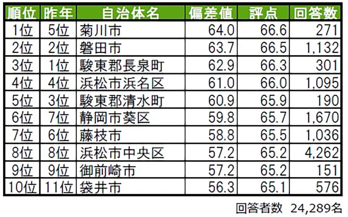 住み続けたい街（自治体）ランキング 静岡県版