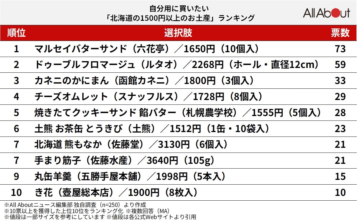 自分用に買いたい「北海道の1500円以上のお土産」ランキング