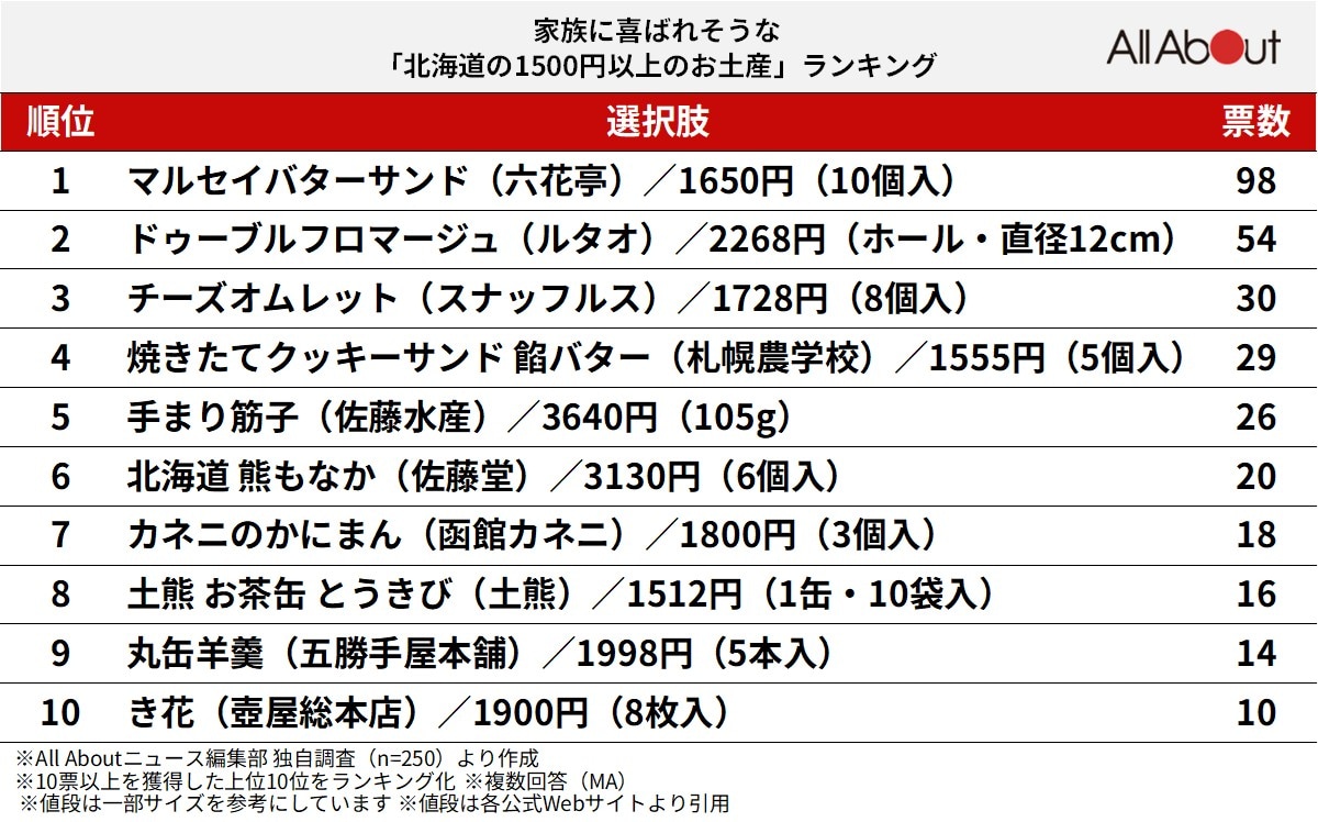 家族に喜ばれそうな「北海道の1500円以上のお土産」ランキング