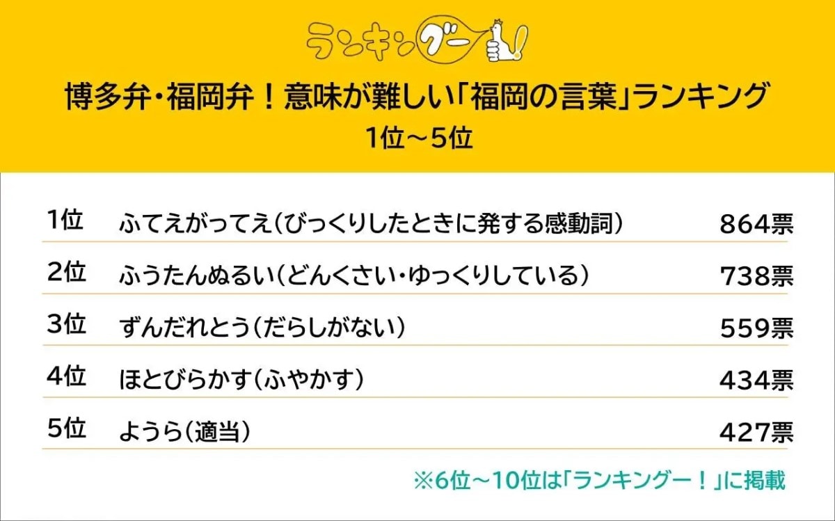 意味が難しい『福岡の言葉』ランキング