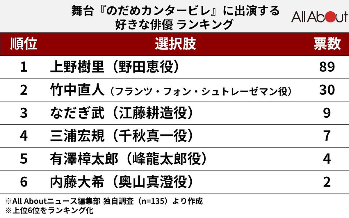 舞台『のだめカンタービレ』で好きな俳優ランキング