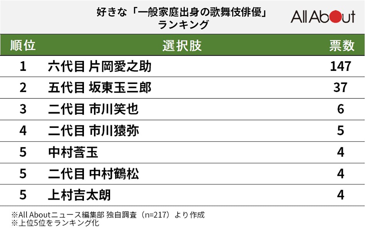 好きな「一般家庭出身の歌舞伎俳優」ランキング