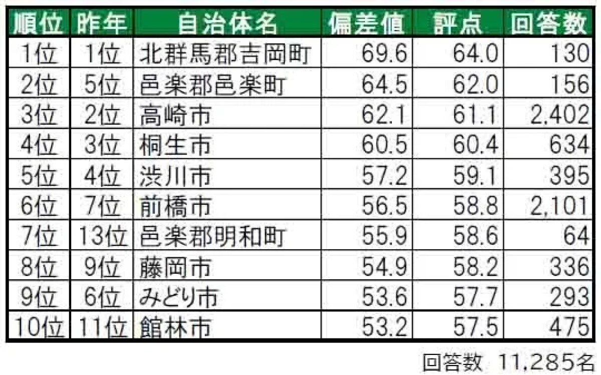 県民が選ぶ「群馬県の住み続けたい街（自治体）」ランキング