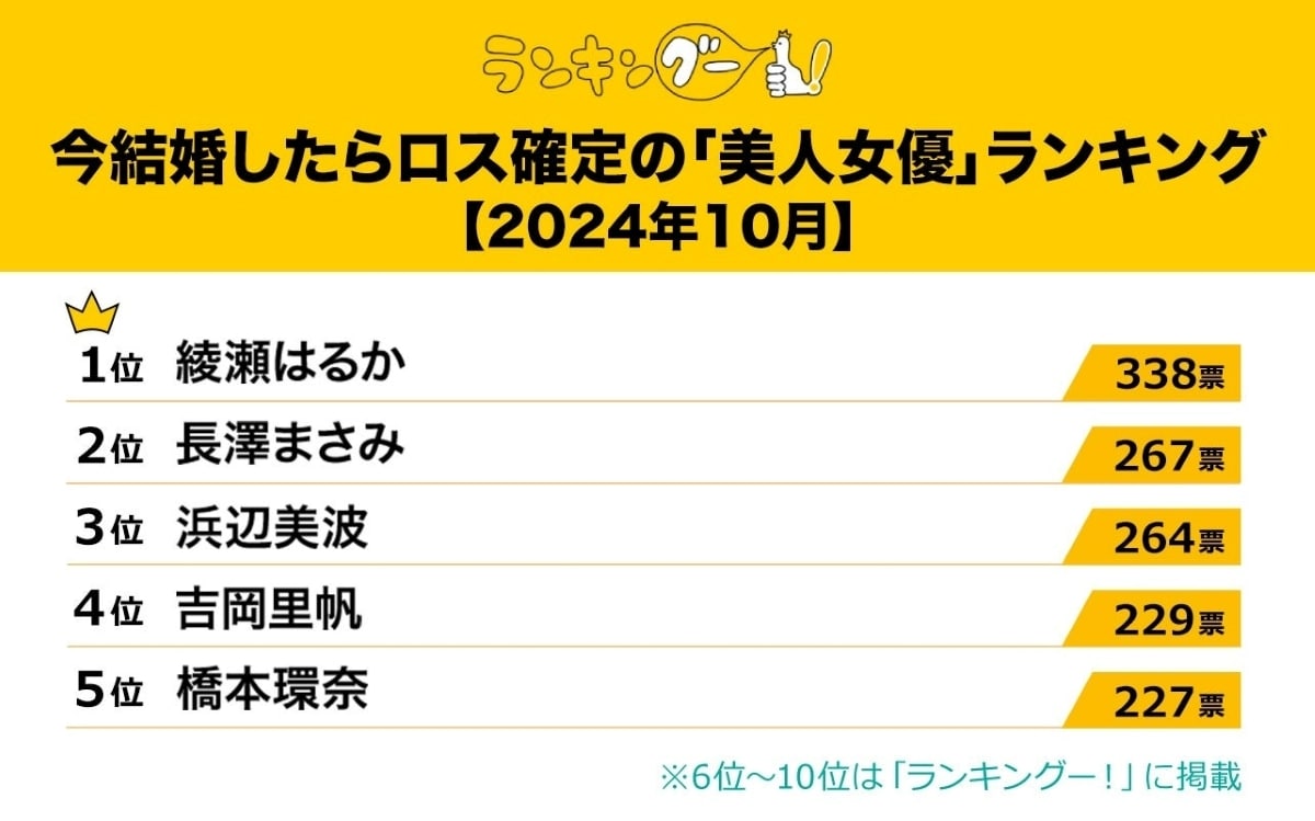 今結婚したらロス確定の「美人女優」ランキング