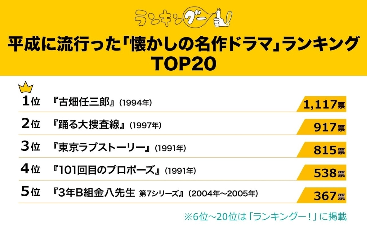 平成に流行った「懐かしの名作ドラマ」ランキング