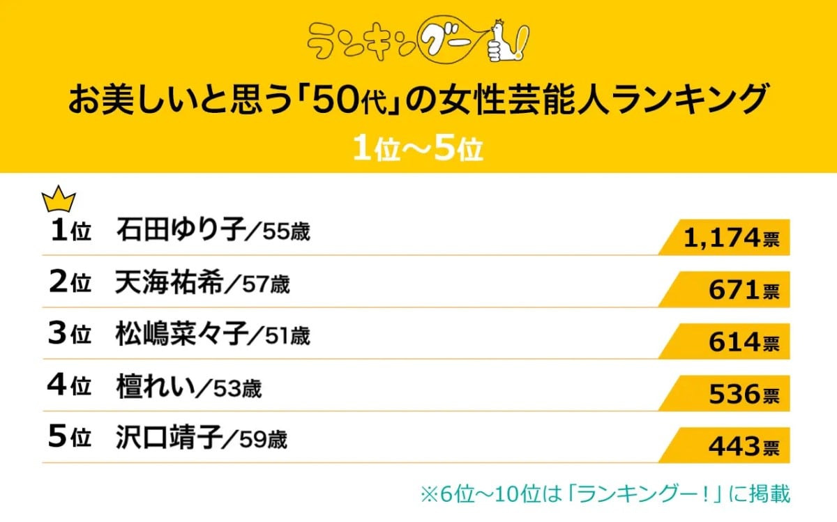 美しいと思う「50代の女性芸能人」ランキング