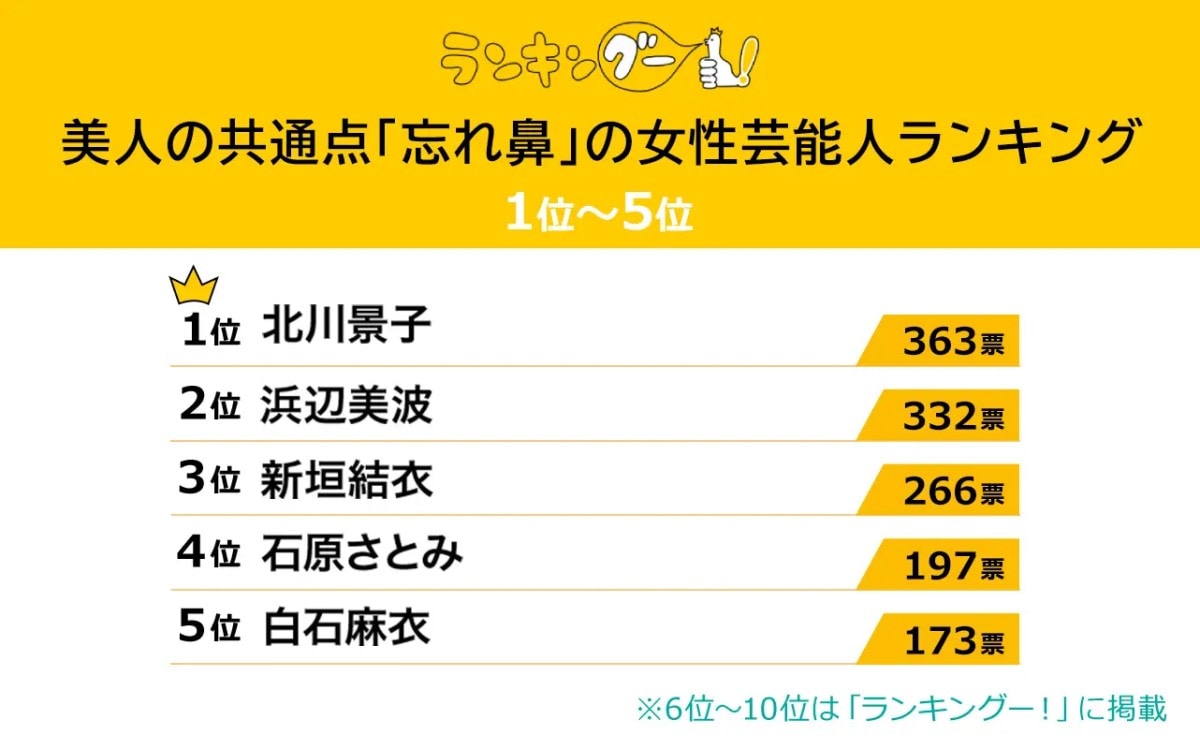 美人の共通点「忘れ鼻」の女性芸能人ランキング