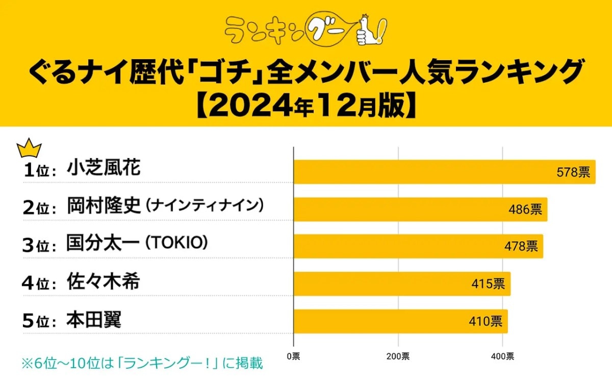 『ぐるナイ』歴代「ゴチ」全メンバー人気ランキング！【2024年12月版】TOP5