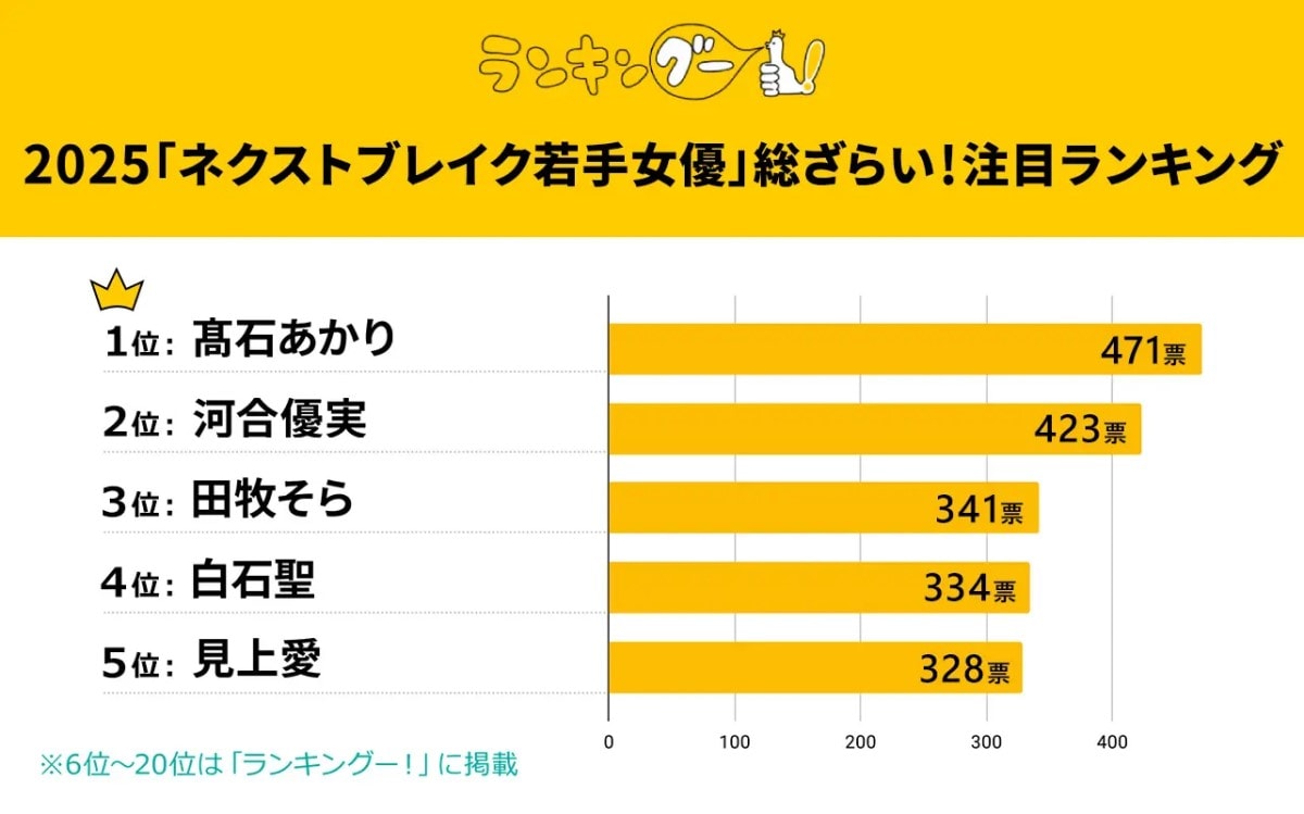 2025年、さらにブレイクしそうな「若手女性俳優」ランキング